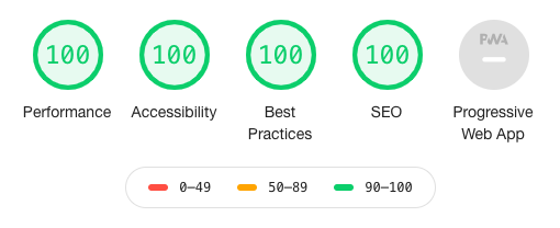 Google Lighthouse Audit Score for Monoble