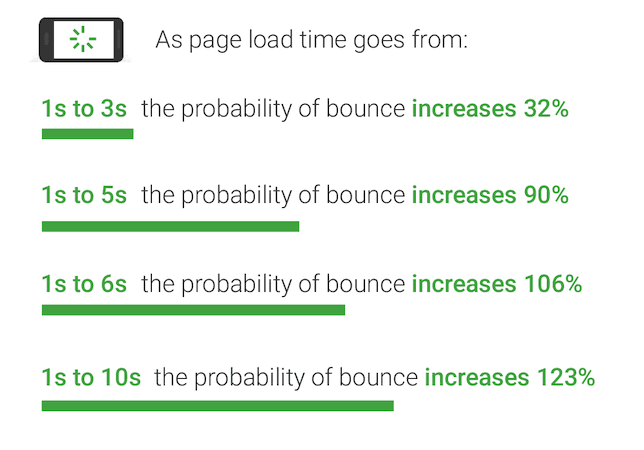 Google research on the effect of increasing page load times on mobile